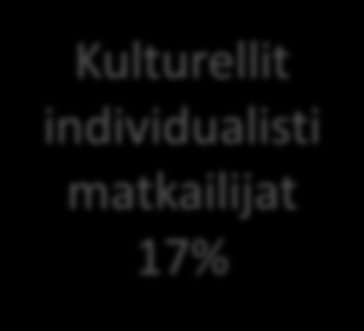 Modernit Humanistit Tuttua irtiottoa kaipaavat 19% Modernit humanistit Tavalliset modernit humanistit 28%