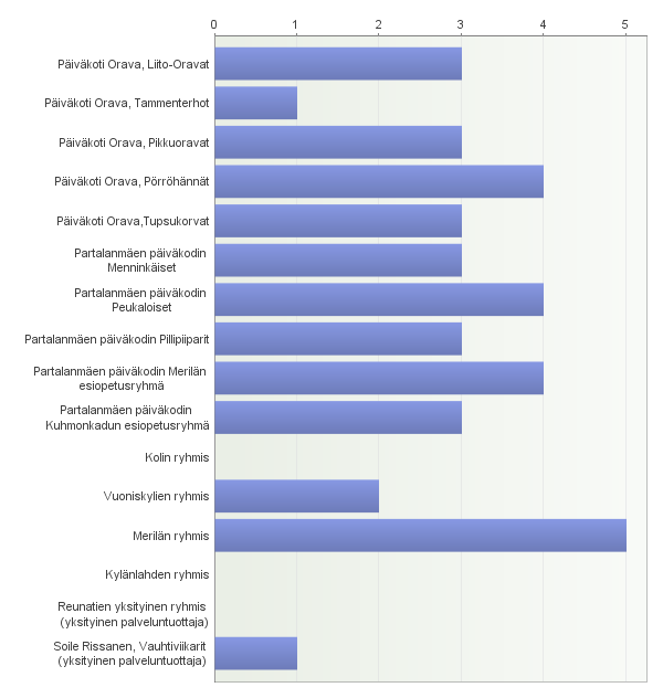 Päivähoidon asiakaskysely toteutettiin 17.3.2015 30.4.2015 välisenä aikana. Vastaajia oli yhteensä 60.