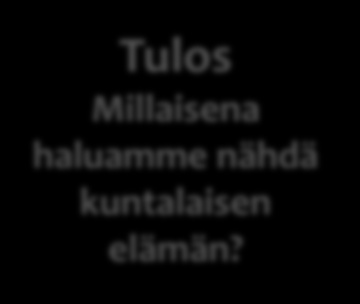 Sote-valmistelun tavoitteet strategiatasolla osana maakuntauudistusta? Tulos Millaisena haluamme nähdä kuntalaisen elämän? Pohjoissavolainen asukas? Esim.