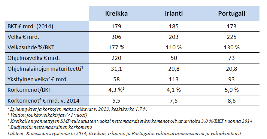 Kreikan rahoituskustannukset