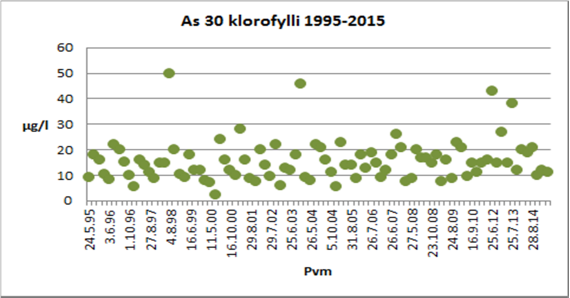 muista näytekerroista ja muista havaintoasemista poiketen korkea (Kukkonen 2013), kuten klorofyllipitoisuuskin.