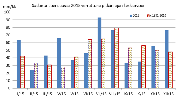 Kuva 19. Joensuun kuukausittainen sademäärä vuonna 2015 verrattuna pitkän ajan keskiarvoon. Pohjois-Karjalan maakunnassa oli tammikuun lopussa lunta reilut 50 cm, mikä vastaa tavanomaista määrää.