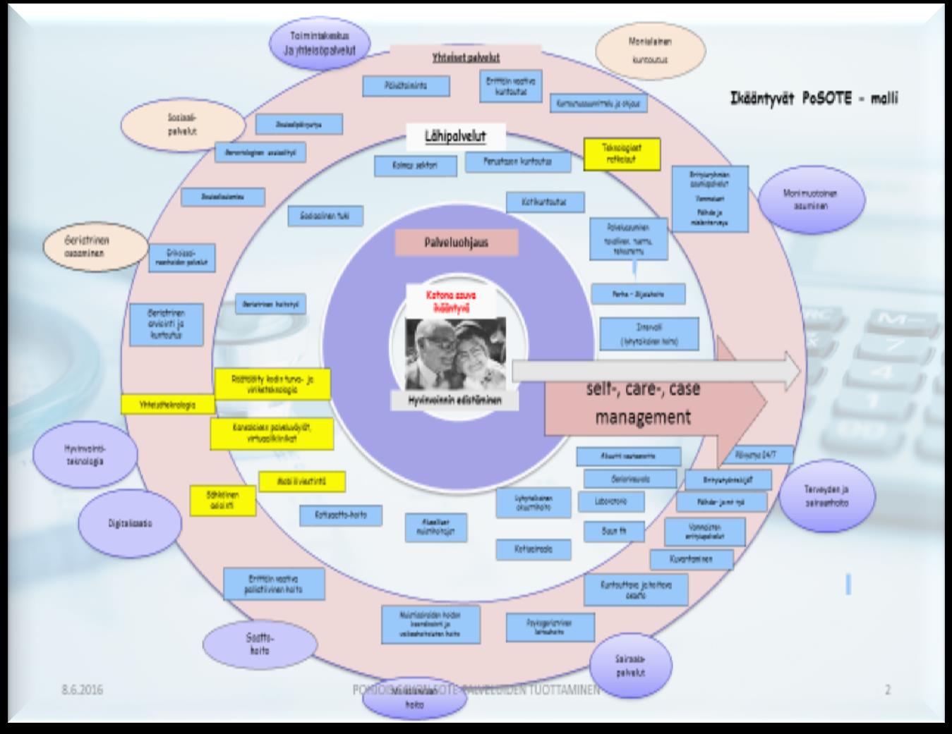 Ikääntyneiden palvelut Palveluohjaus, asiakassegmentointi, liikkuvat erityisosaajat, hoitotiimit Hyvinvointikeskukset terveyden edistämisen koordinaattorit Monialainen kuntoutus Asumispalvelut,