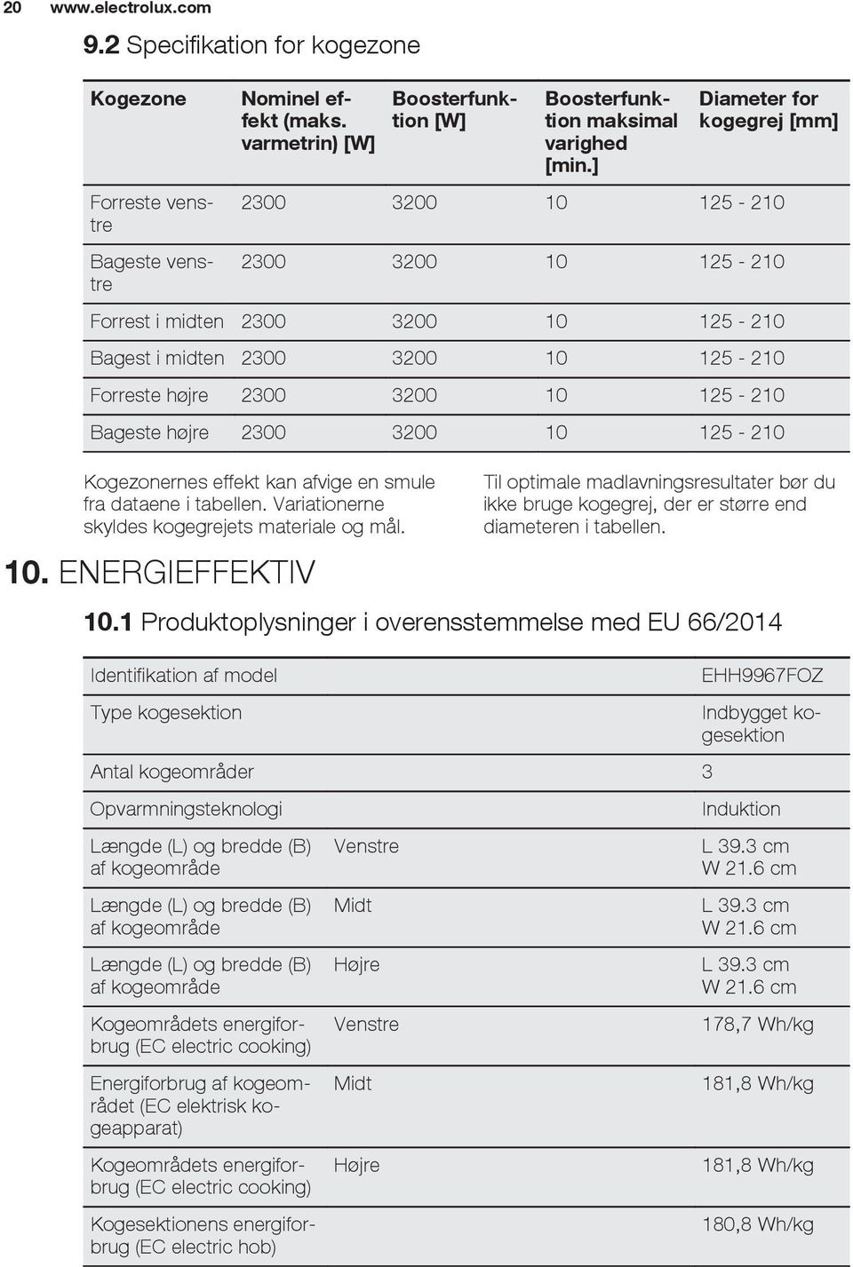 2300 3200 10 125-210 Kogezonernes effekt kan afvige en smule fra dataene i tabellen. Variationerne skyldes kogegrejets materiale og mål. 10. ENERGIEFFEKTIV Til optimale madlavningsresultater bør du ikke bruge kogegrej, der er større end diameteren i tabellen.