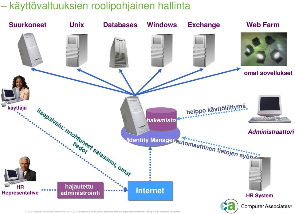 IIdentity Manager automaattinen tietojen syöttö Administraattori HR