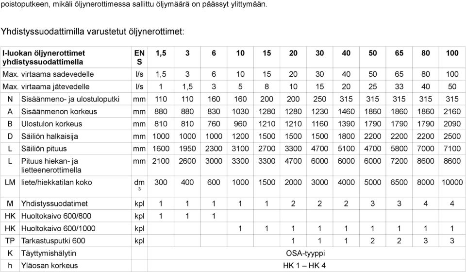 virtaama sadevedelle l/s 1,5 3 6 10 15 20 30 40 50 65 80 100 Max.