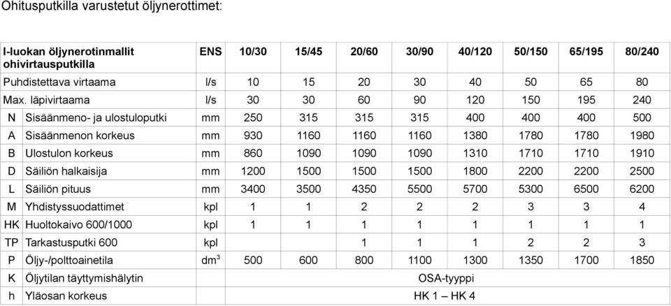 860 1090 1090 1090 1310 1710 1710 1910 D Säiliön halkaisija mm 1200 1500 1500 1500 1800 2200 2200 2500 L Säiliön pituus mm 3400 3500 4350 5500 5700 5300 6500 6200 M Yhdistyssuodattimet kpl 1 1 2 2 2