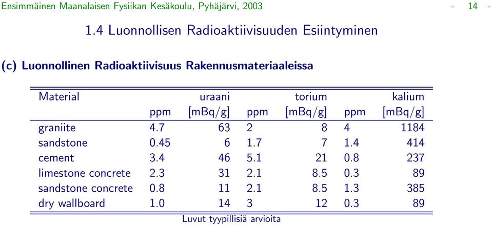 uraani torium kalium ppm [mbq/g] ppm [mbq/g] ppm [mbq/g] graniite 4.7 63 2 8 4 1184 sandstone 0.45 6 1.7 7 1.