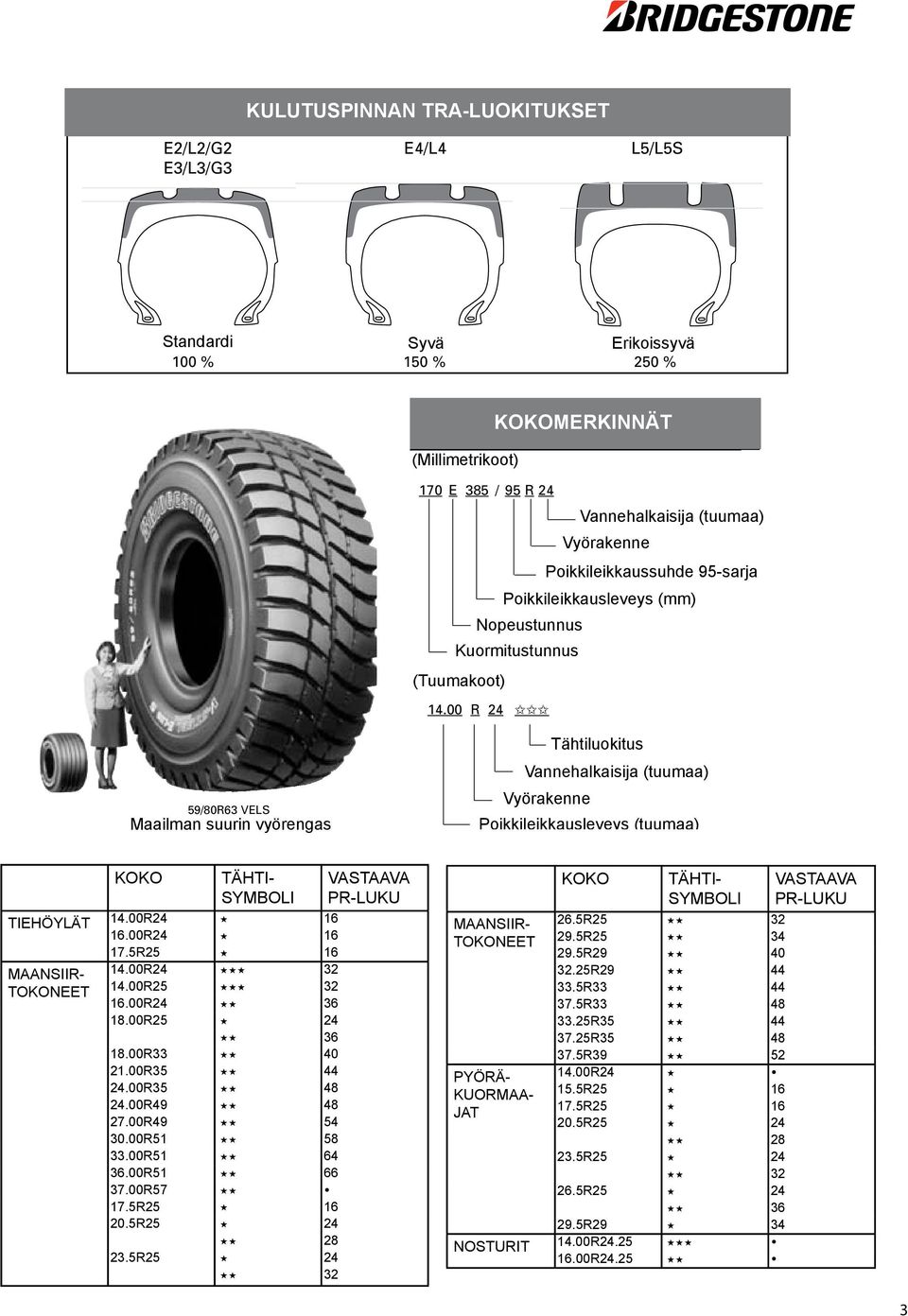 TREAD 100 % 150 % 250 % KOKO 59/80R63 VELS The World Largest Radial Tyre. 59/80R63 VELS The World Largest Radial Tyre. TÄHTI- SYMBOLI TIEHÖYLÄT 14.00R24 16 16.00R24 16 17.