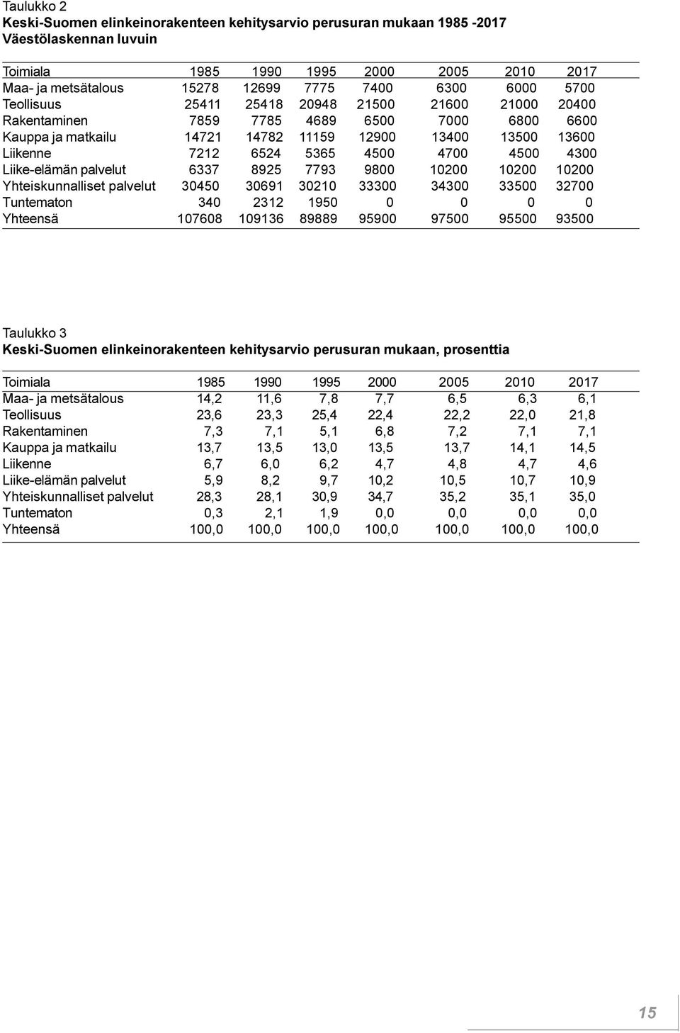 4500 4700 4500 4300 Liike-elämän palvelut 6337 8925 7793 9800 10200 10200 10200 Yhteiskunnalliset palvelut 30450 30691 30210 33300 34300 33500 32700 Tuntematon 340 2312 1950 0 0 0 0 Yhteensä 107608