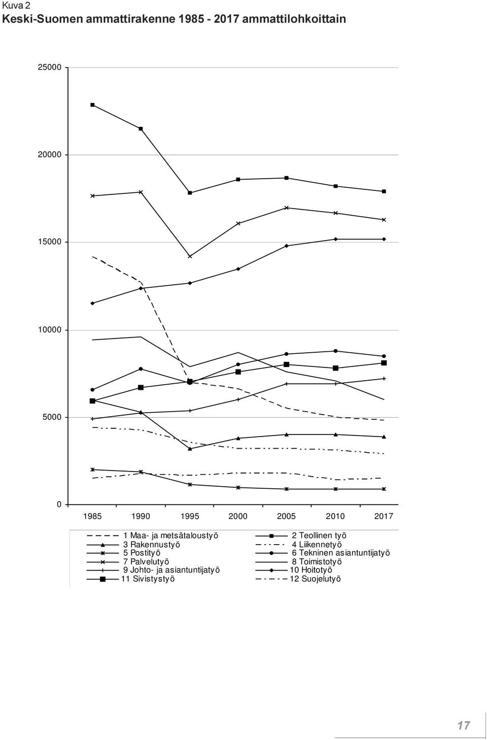 Teollinen työ 3 Rakennustyö 4 Liikennetyö 5 Postityö 6 Tekninen asiantuntijatyö 7