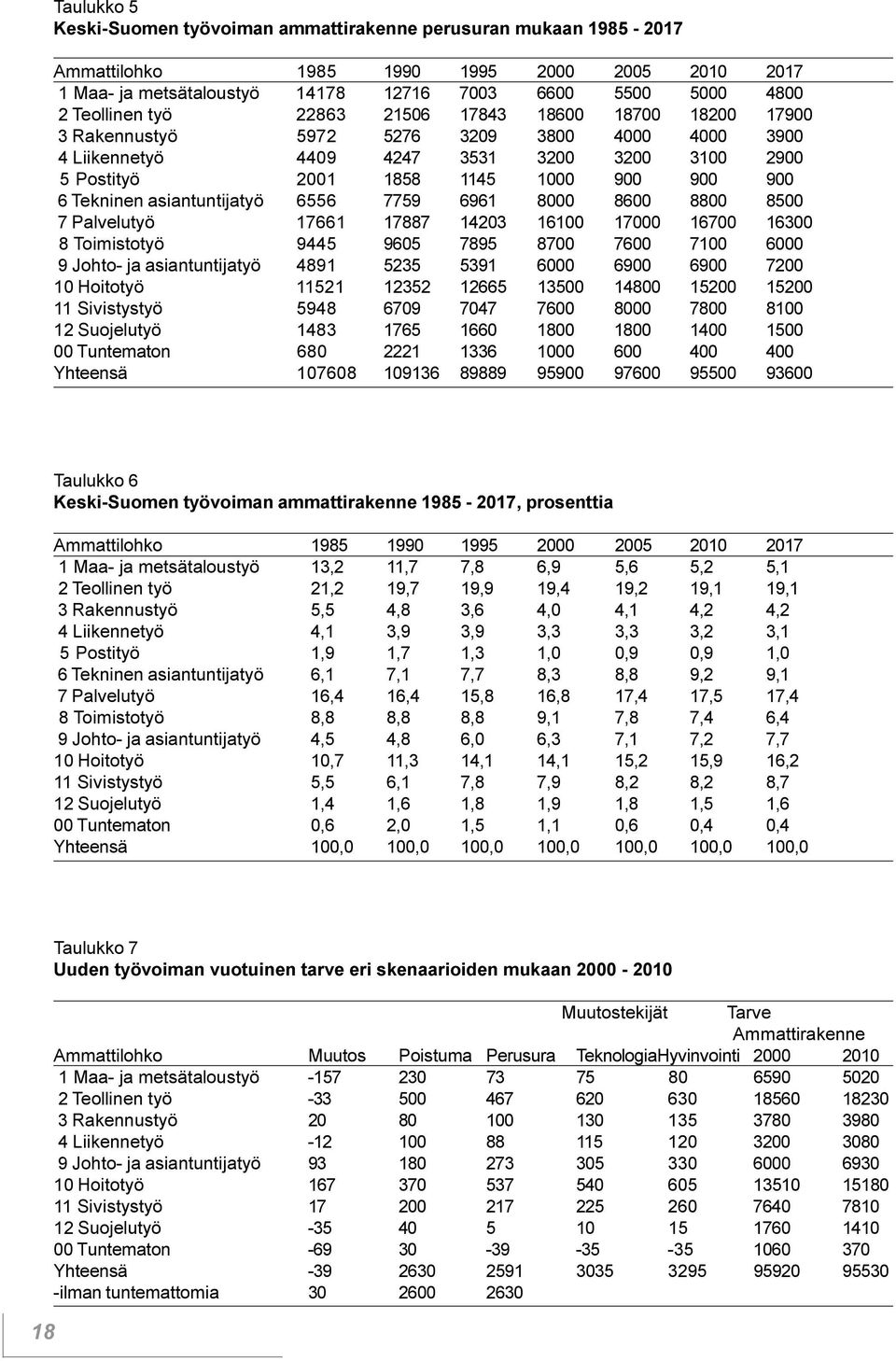 asiantuntijatyö 6556 7759 6961 8000 8600 8800 8500 7 Palvelutyö 17661 17887 14203 16100 17000 16700 16300 8 Toimistotyö 9445 9605 7895 8700 7600 7100 6000 9 Johto- ja asiantuntijatyö 4891 5235 5391