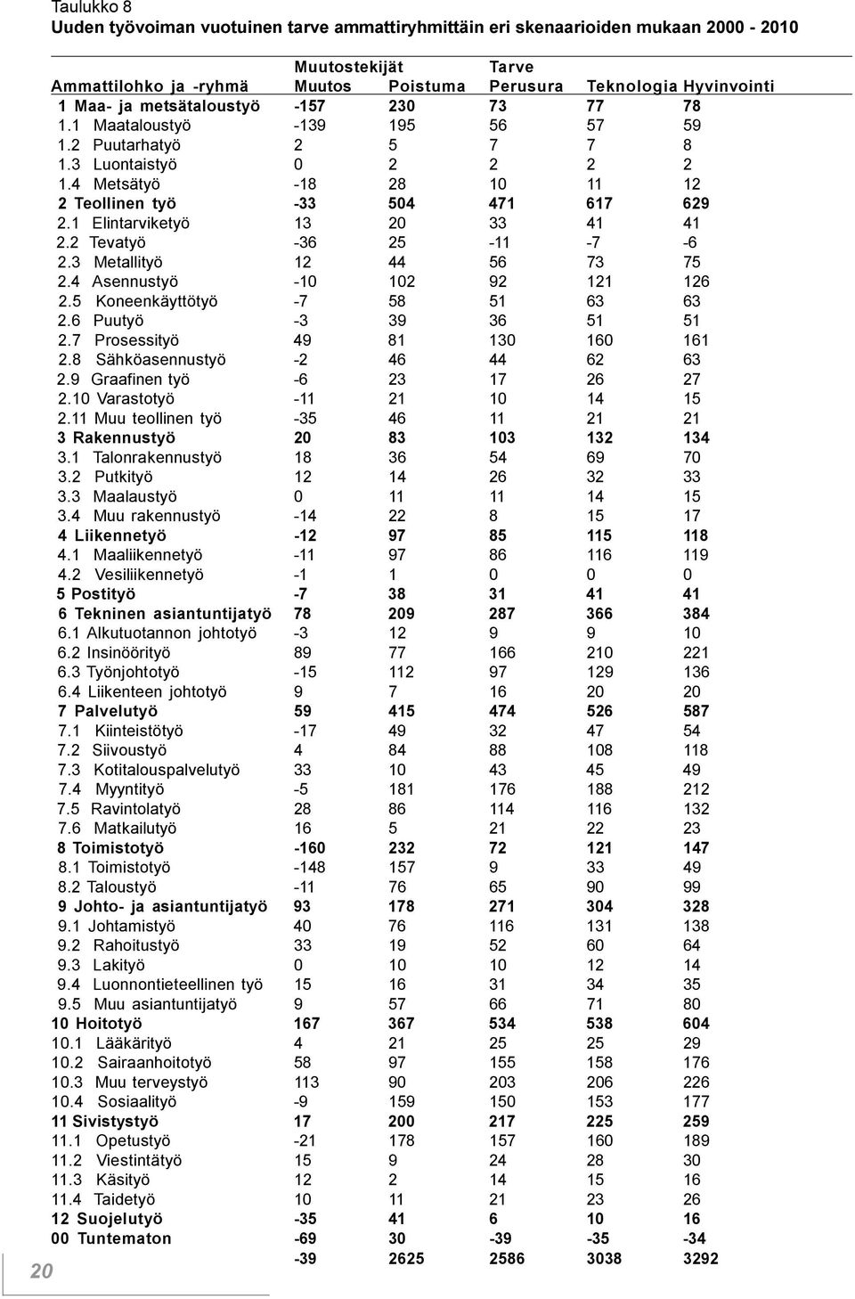 Elintarviketyö 13 20 33 41 41 2 2 Tevatyö -36 25-11 -7-6 2 3 Metallityö 12 44 56 73 75 2 4 Asennustyö -10 102 92 121 126 2 5 Koneenkäyttötyö -7 58 51 63 63 2 6 Puutyö -3 39 36 51 51 2 7 Prosessityö