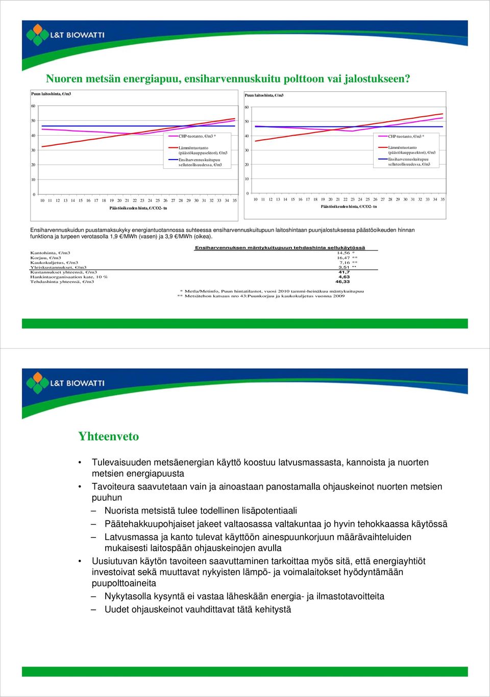 20 Lämmöntuotanto (päästökauppasektori), /m3 Ensiharvennuskuitupuu selluteollisuudessa, /m3 10 10 0 10 11 12 13 14 15 16 17 18 19 20 21 22 23 24 25 26 27 28 29 30 31 32 33 34 35 Päästöoikeuden hinta,