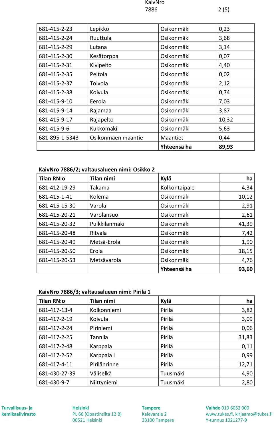 681-415-9-17 Rajapelto Osikonmäki 10,32 681-415-9-6 Kukkomäki Osikonmäki 5,63 681-895-1-5343 Osikonmäen maantie Maantiet 0,44 Yhteensä ha 89,93 KaivNro 7886/2; valtausalueen nimi: Osikko 2