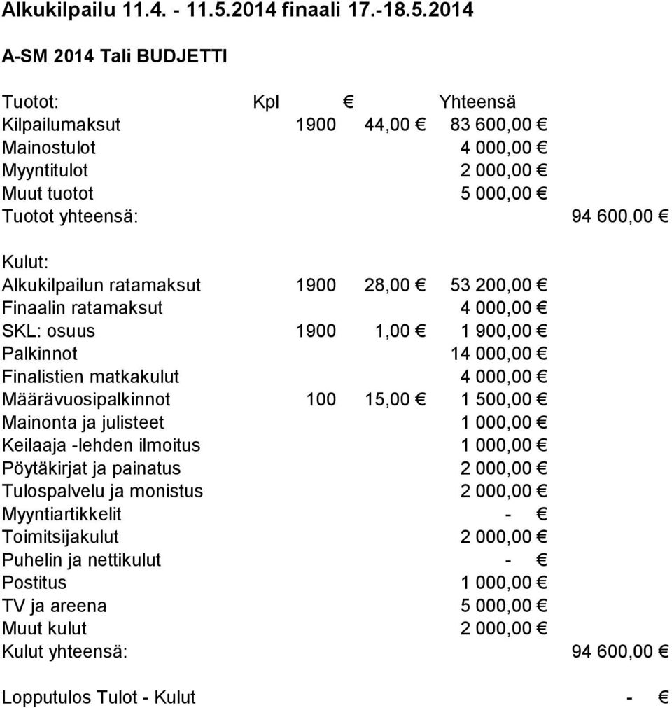 2014 A-SM 2014 Tali BUDJETTI Tuotot: Kpl Yhteensä Kilpailumaksut 1900 44,00 83 600,00 Mainostulot 4 000,00 Myyntitulot 2 000,00 Muut tuotot 5 000,00 Tuotot yhteensä: 94 600,00 Kulut: