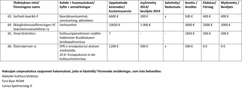 - - 1850 500 500 lisääminen Ruukkialueen kesätapahtumissa 66. Österstjernan ry SPR:n ensiapukurssi aluksen miehistölle.