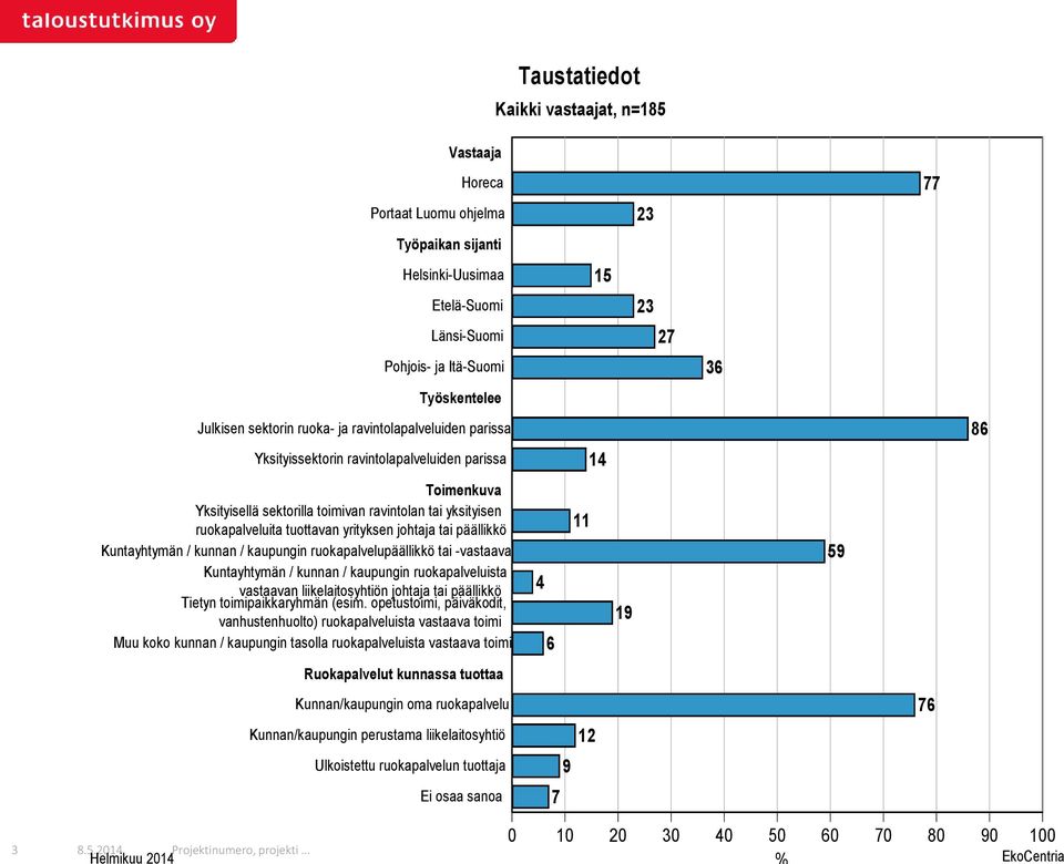 yrityksen johtaja tai päällikkö Kuntayhtymän / kunnan / kaupungin ruokapalvelupäällikkö tai -vastaava Kuntayhtymän / kunnan / kaupungin ruokapalveluista vastaavan liikelaitosyhtiön johtaja tai