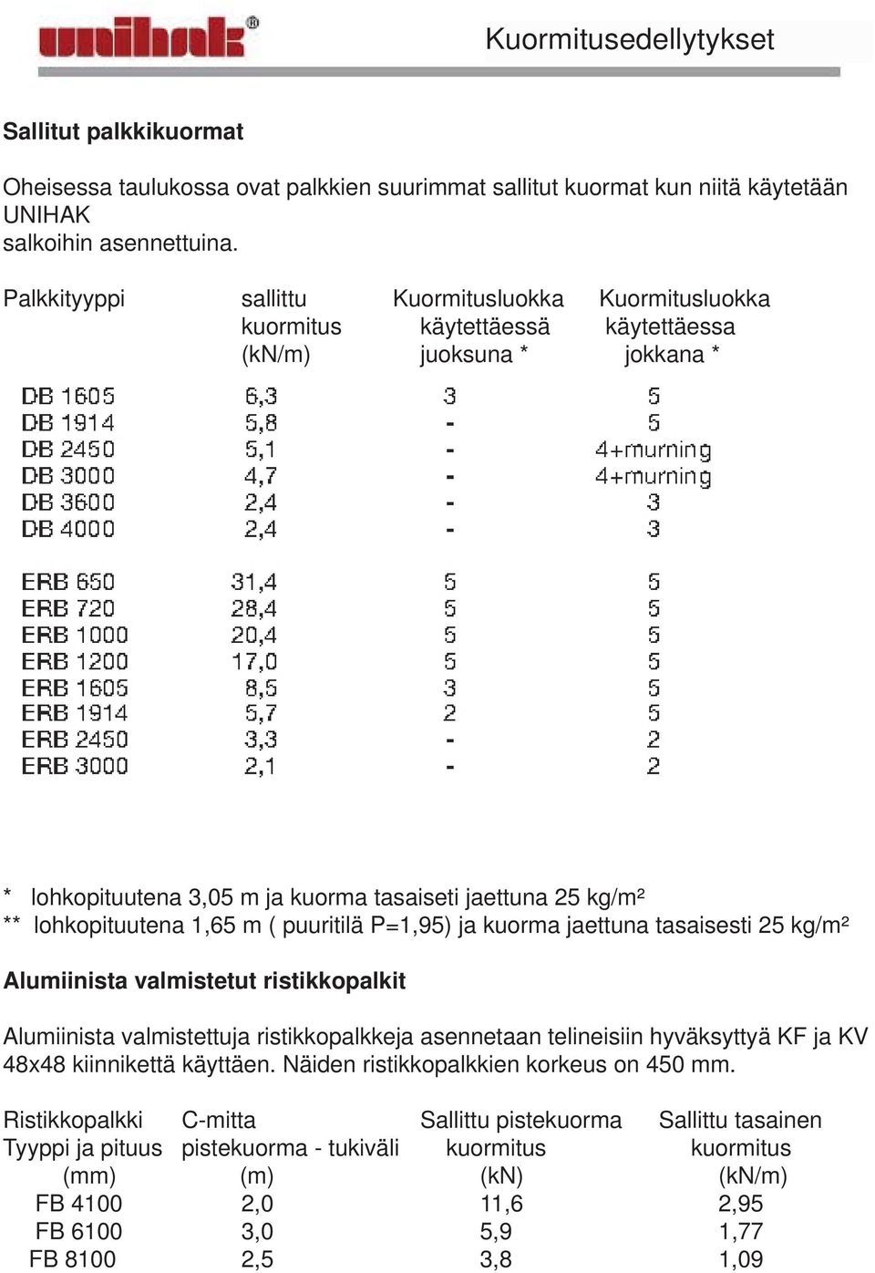 1,65 m ( puuritilä P=1,95) ja kuorma jaettuna tasaisesti 25 kg/m² Alumiinista valmistetut ristikkopalkit Alumiinista valmistettuja ristikkopalkkeja asennetaan telineisiin hyväksyttyä KF ja KV 48x48