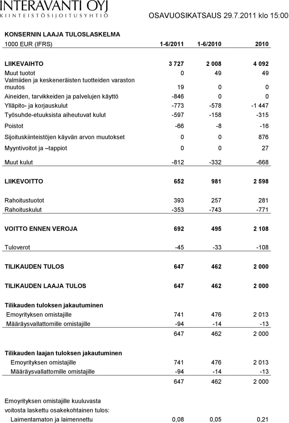 0 0 876 Myyntivoitot ja tappiot 0 0 27 Muut kulut -812-332 -668 LIIKEVOITTO 652 981 2 598 Rahoitustuotot 393 257 281 Rahoituskulut -353-743 -771 VOITTO ENNEN VEROJA 692 495 2 108 Tuloverot -45-33