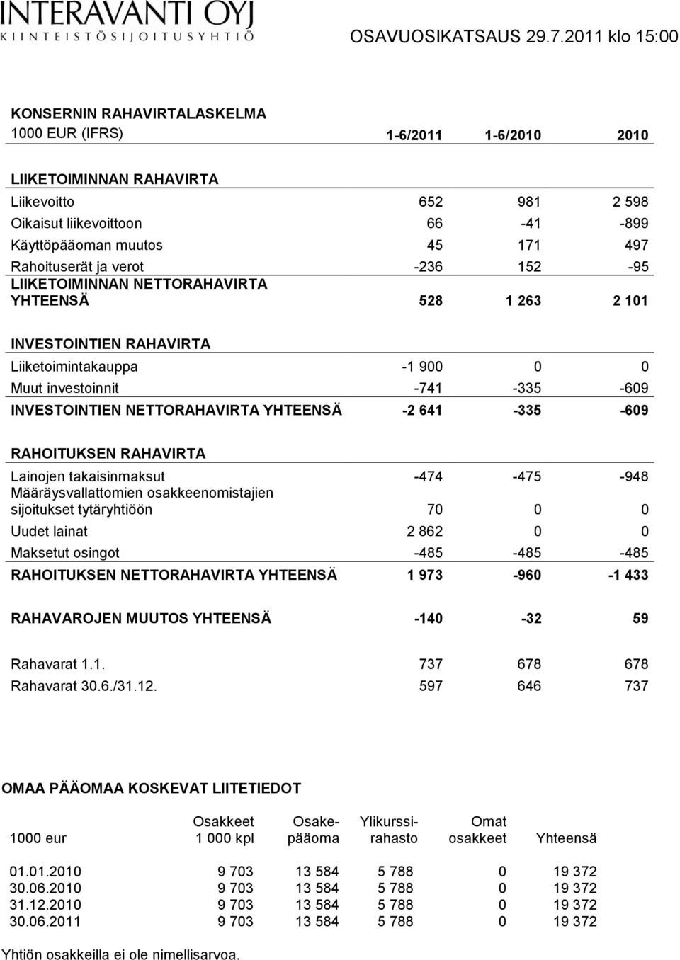 -2 641-335 -609 RAHOITUKSEN RAHAVIRTA Lainojen takaisinmaksut -474-475 -948 Määräysvallattomien osakkeenomistajien sijoitukset tytäryhtiöön 70 0 0 Uudet lainat 2 862 0 0 Maksetut osingot -485-485