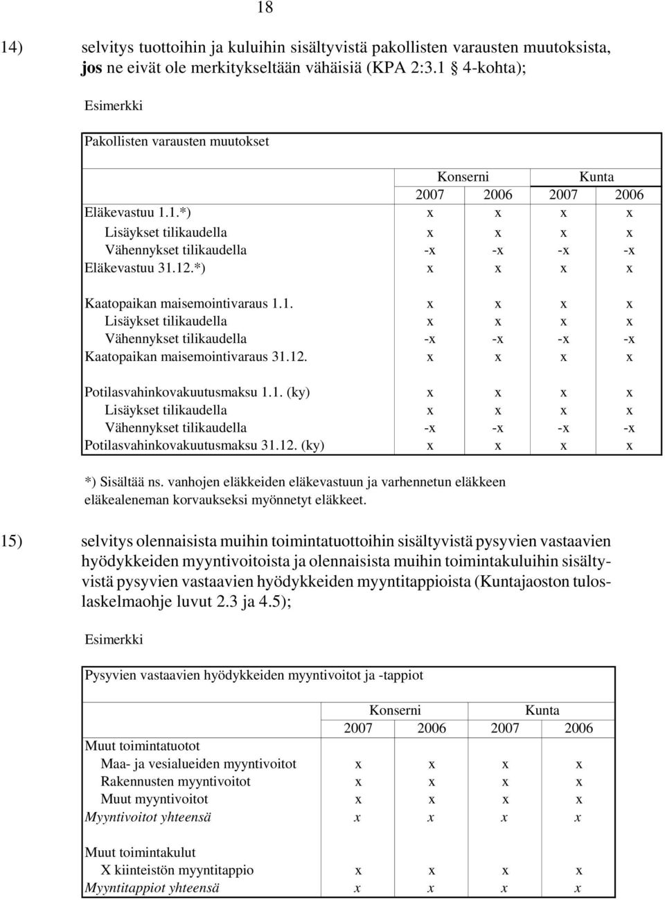 *) x x x x Kaatopaikan maisemointivaraus 1.1. x x x x Lisäykset tilikaudella x x x x Vähennykset tilikaudella -x -x -x -x Kaatopaikan maisemointivaraus 31.12. x x x x Potilasvahinkovakuutusmaksu 1.1. (ky) x x x x Lisäykset tilikaudella x x x x Vähennykset tilikaudella -x -x -x -x Potilasvahinkovakuutusmaksu 31.