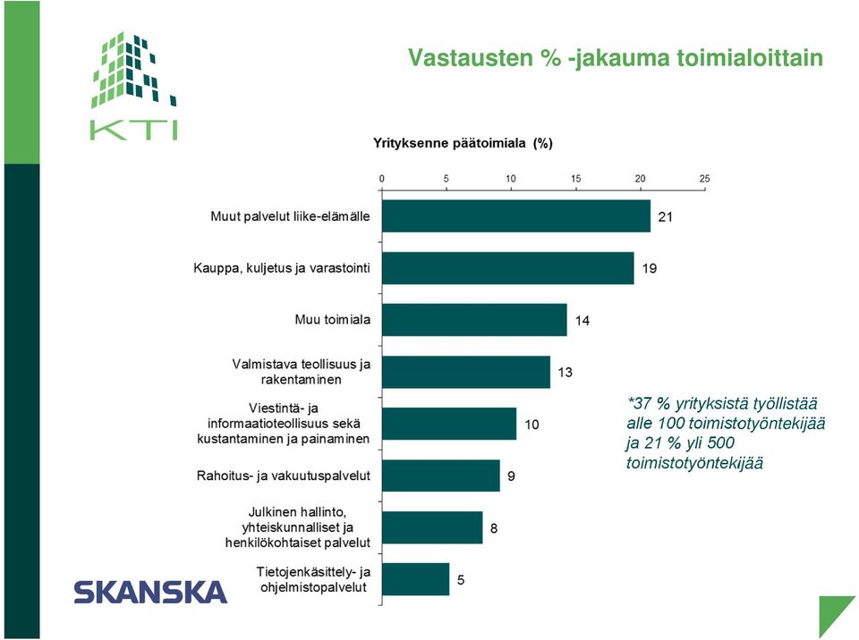 työllistää alle 100