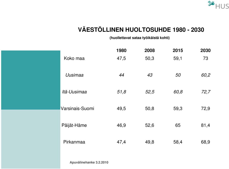 50 60,2 Itä-Uusimaa 51,8 52,5 60,8 72,7 Varsinais-Suomi 49,5 50,8