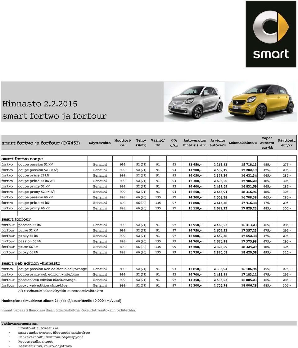 14 700,- 2 502,19 17 202,19 475,- 295,- 52 kw Bensiini 999 52 (71) 91 93 14 050,- 2 371,34 16 421,34 465,- 285,- 52 kw A*) Bensiini 999 52 (71) 91 94 15 300,- 2 606,20 17 906,20 485,- 305,- 52 kw