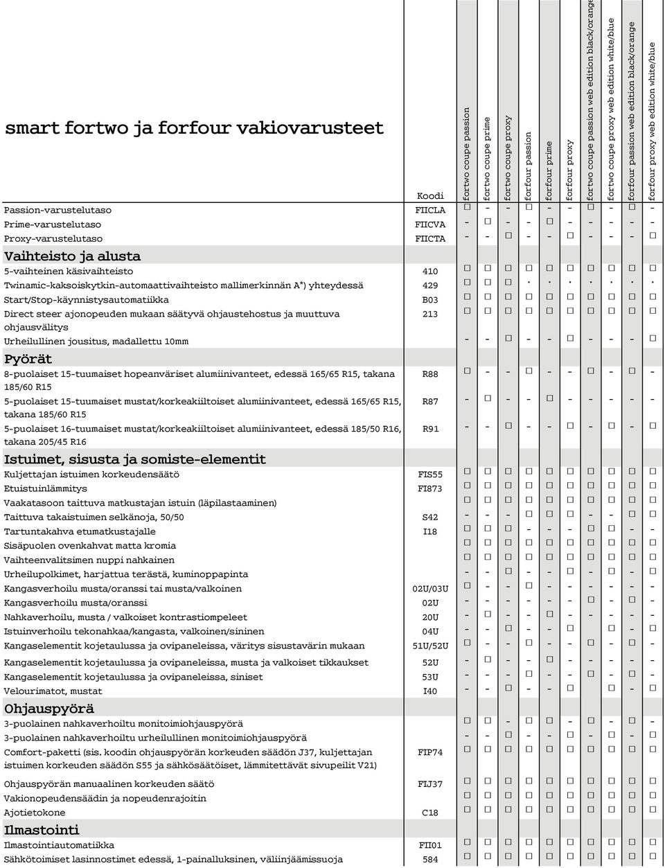 ohjausvälitys Urheilullinen jousitus, madallettu 10mm Pyörät 8-puolaiset 15-tuumaiset hopeanväriset alumiinivanteet, edessä 165/65 R15, takana R88 185/60 R15 5-puolaiset 15-tuumaiset