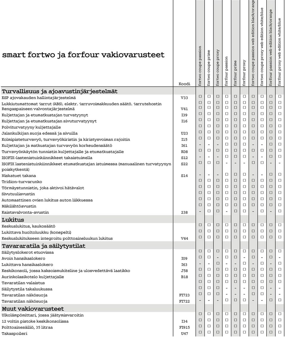 kuljettajalle Jalankulkijan suoja edessä ja sivuilla U23 Kolmipisteturvavyö, turvavyökiristin ja kiristysvoiman rajoitin I15 Kuljettajan ja matkustajan turvavyön korkeudensäätö I61 Turvavyönkäytön