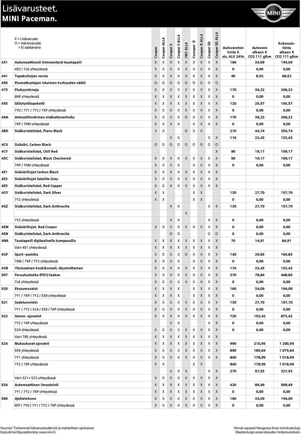 120 25,57 145,57 7Y0 / 7Y1 / 7Y2 / 7KP yhteydessä X X X X X X X X X 0 0,00 0,00 4AA Antrasiitinvärinen sisäkattoverhoilu X X X X X X X X 170 36,22 206,22 7KP / 7KM yhteydessä X X X X X X X X 0 0,00