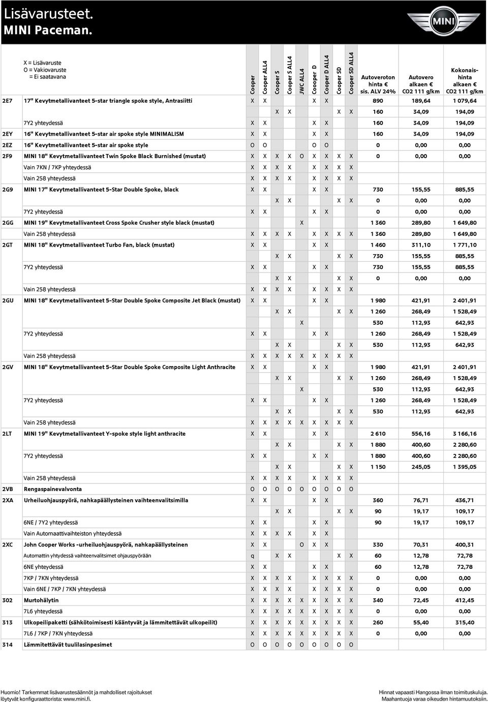 Burnished (mustat) X X X X X X X X 0 0,00 0,00 Vain 7KN / 7KP yhteydessä X X X X X X X X Vain 258 yhteydessä X X X X X X X X 2G9 MINI 17" Kevytmetallivanteet 5-Star Double Spoke, black X X X X 730