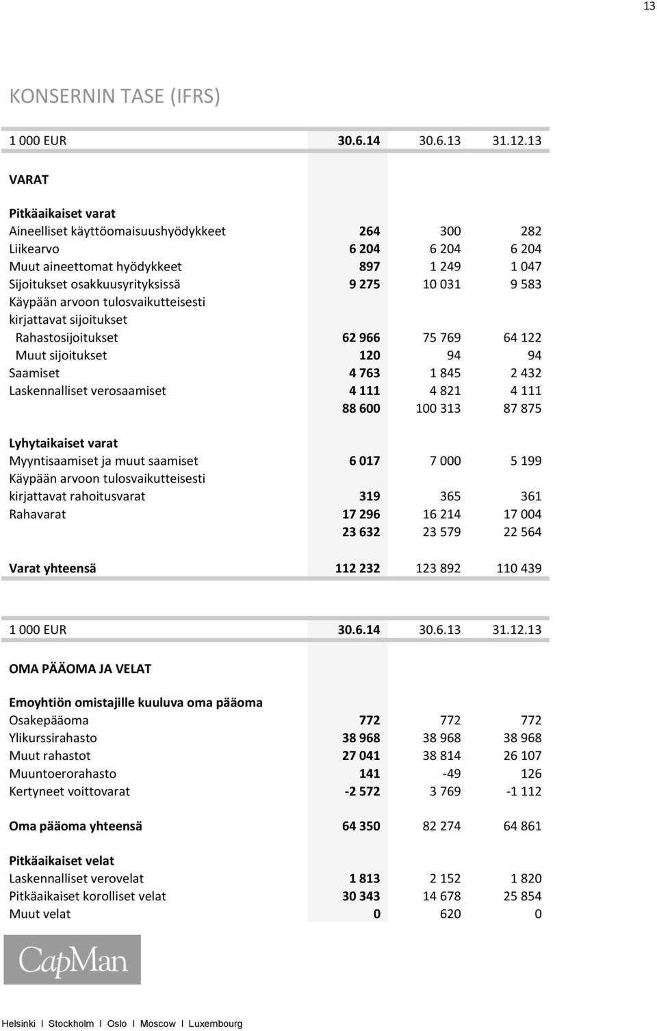 583 Käypään arvoon tulosvaikutteisesti kirjattavat sijoitukset Rahastosijoitukset 62 966 75 769 64 122 Muut sijoitukset 120 94 94 Saamiset 4 763 1 845 2 432 Laskennalliset verosaamiset 4 111 4 821 4