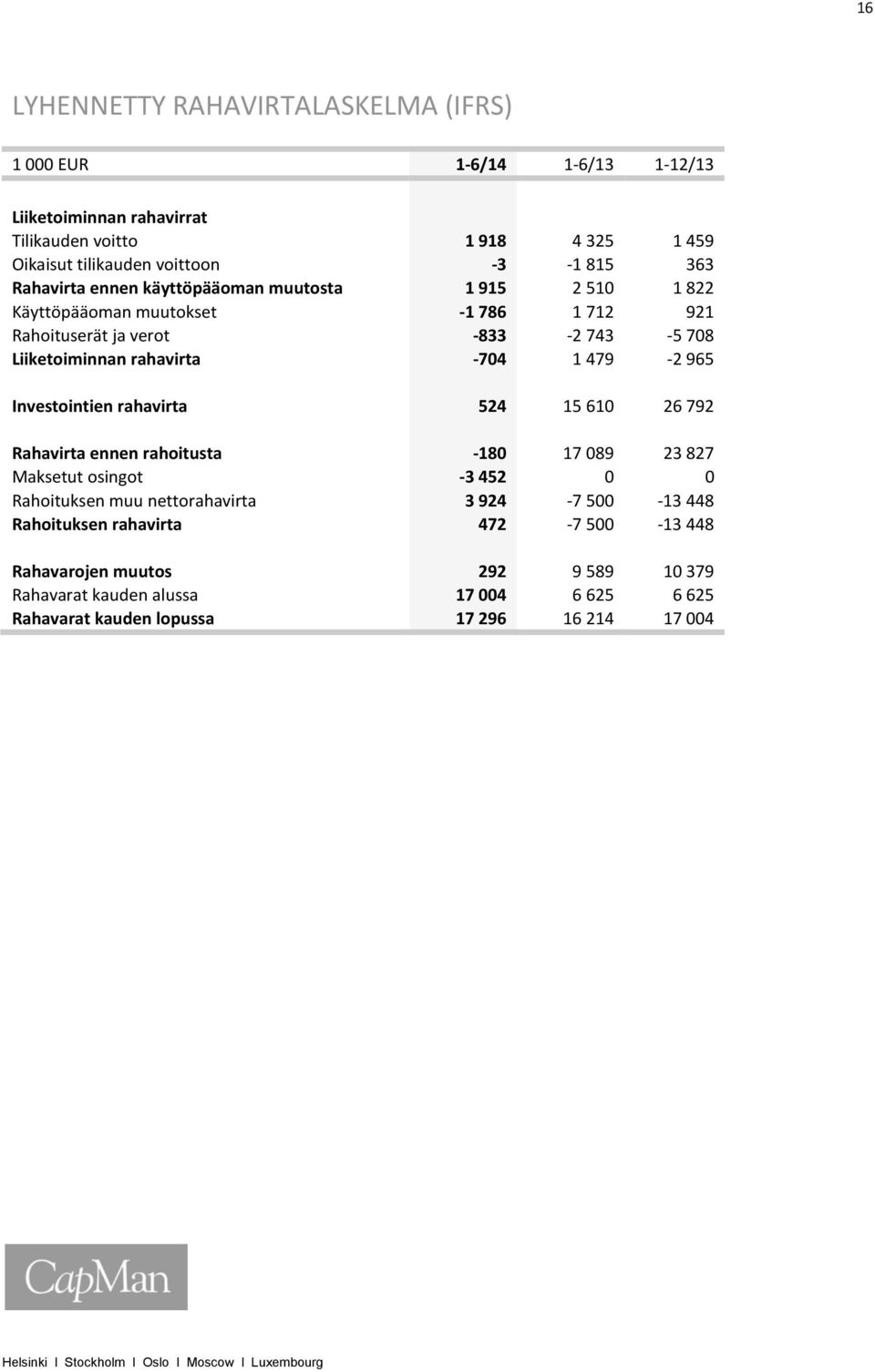 1 479-2 965 Investointien rahavirta 524 15 610 26 792 Rahavirta ennen rahoitusta -180 17 089 23 827 Maksetut osingot -3 452 0 0 Rahoituksen muu nettorahavirta 3 924-7