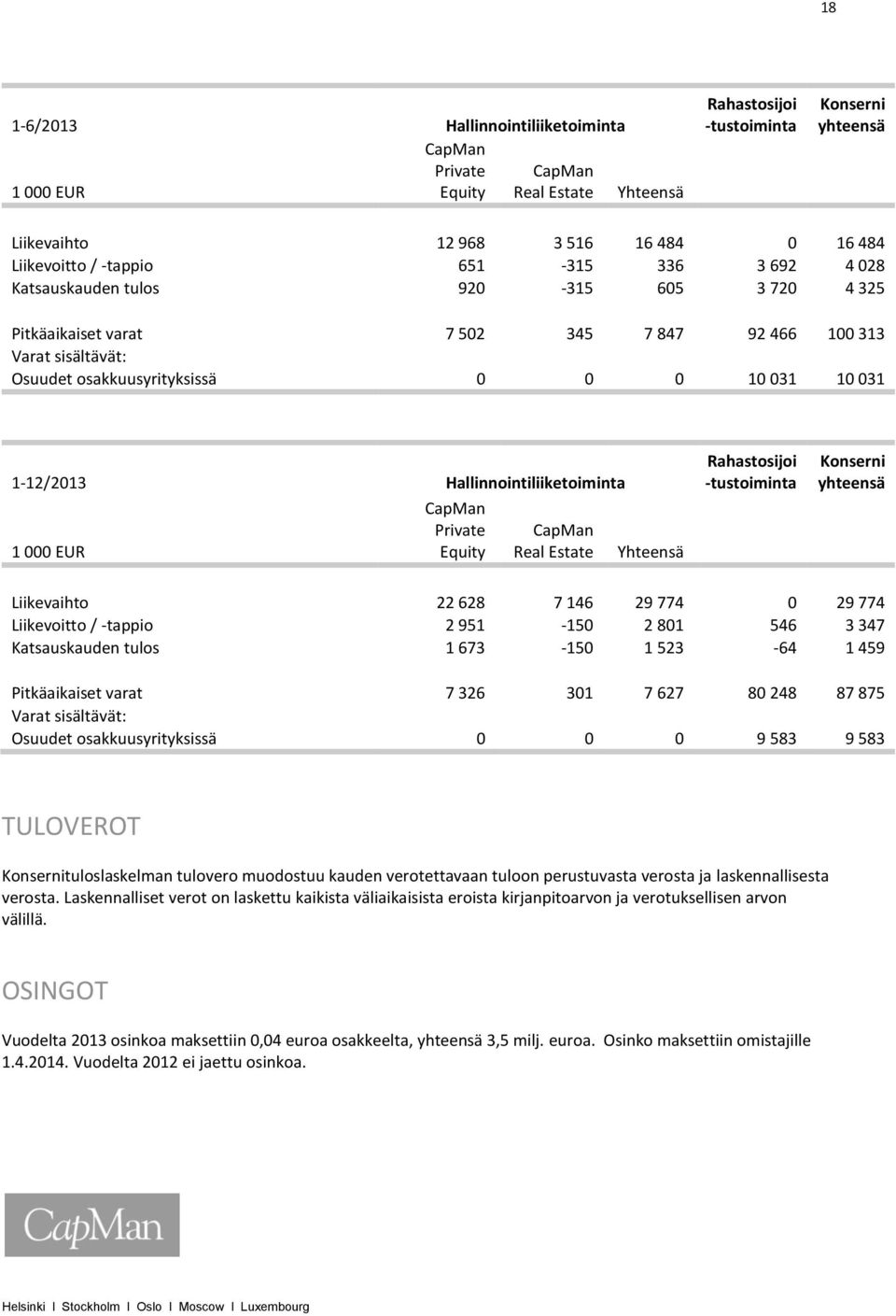 1-12/2013 Hallinnointiliiketoiminta 1 000 EUR CapMan Private Equity CapMan Real Estate Yhteensä Rahastosijoi -tustoiminta Konserni yhteensä Liikevaihto 22 628 7 146 29 774 0 29 774 Liikevoitto /