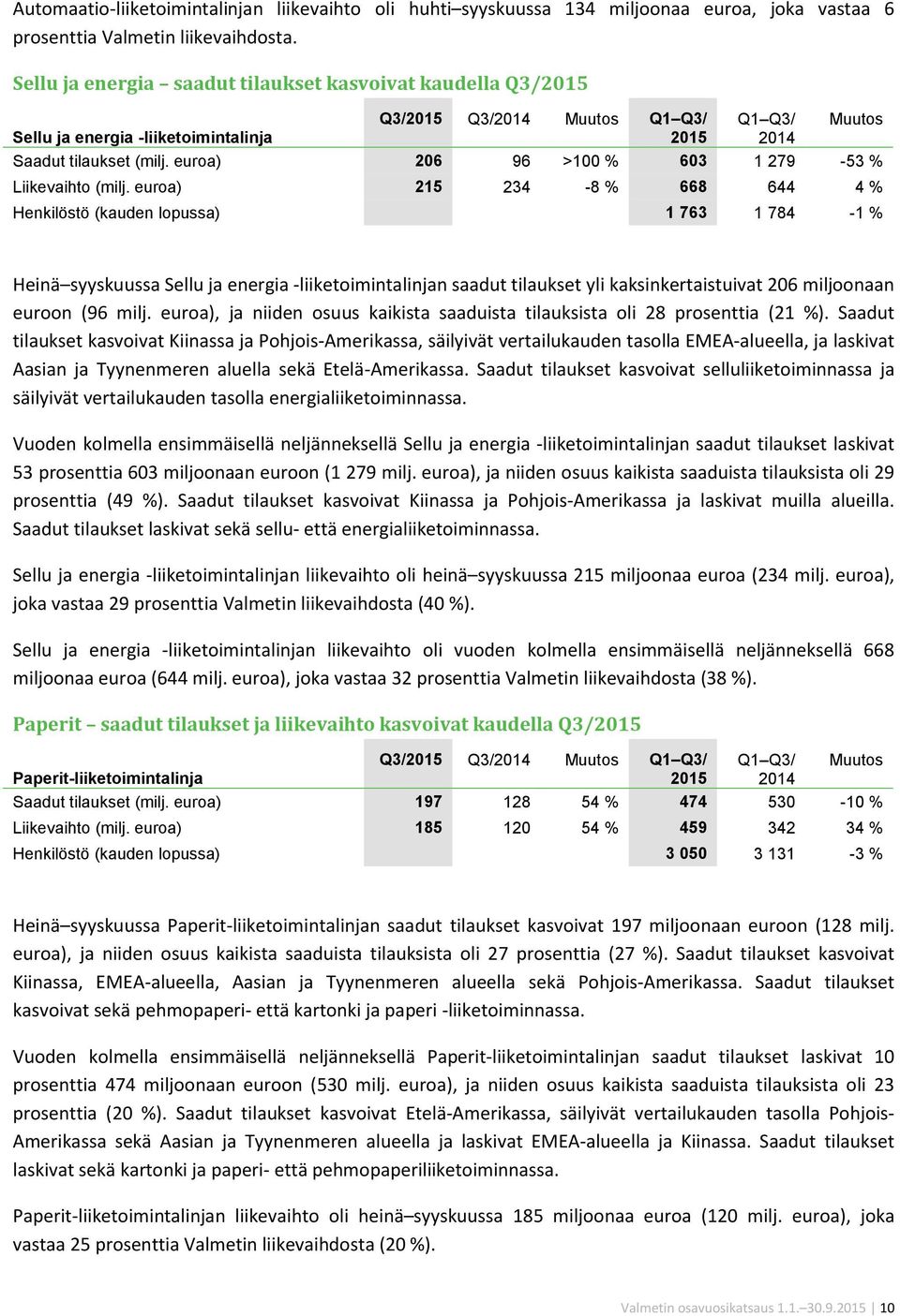 euroa) 206 96 >100 % 603 1 279-53 % Liikevaihto (milj.