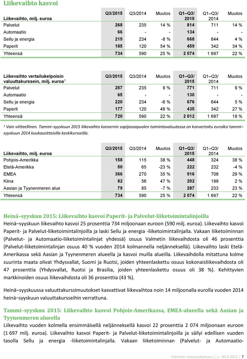 Liikevaihto vertailukelpoisin Q3/2015 Q3/2014 Muutos Q1 Q3/ valuuttakurssein, milj.