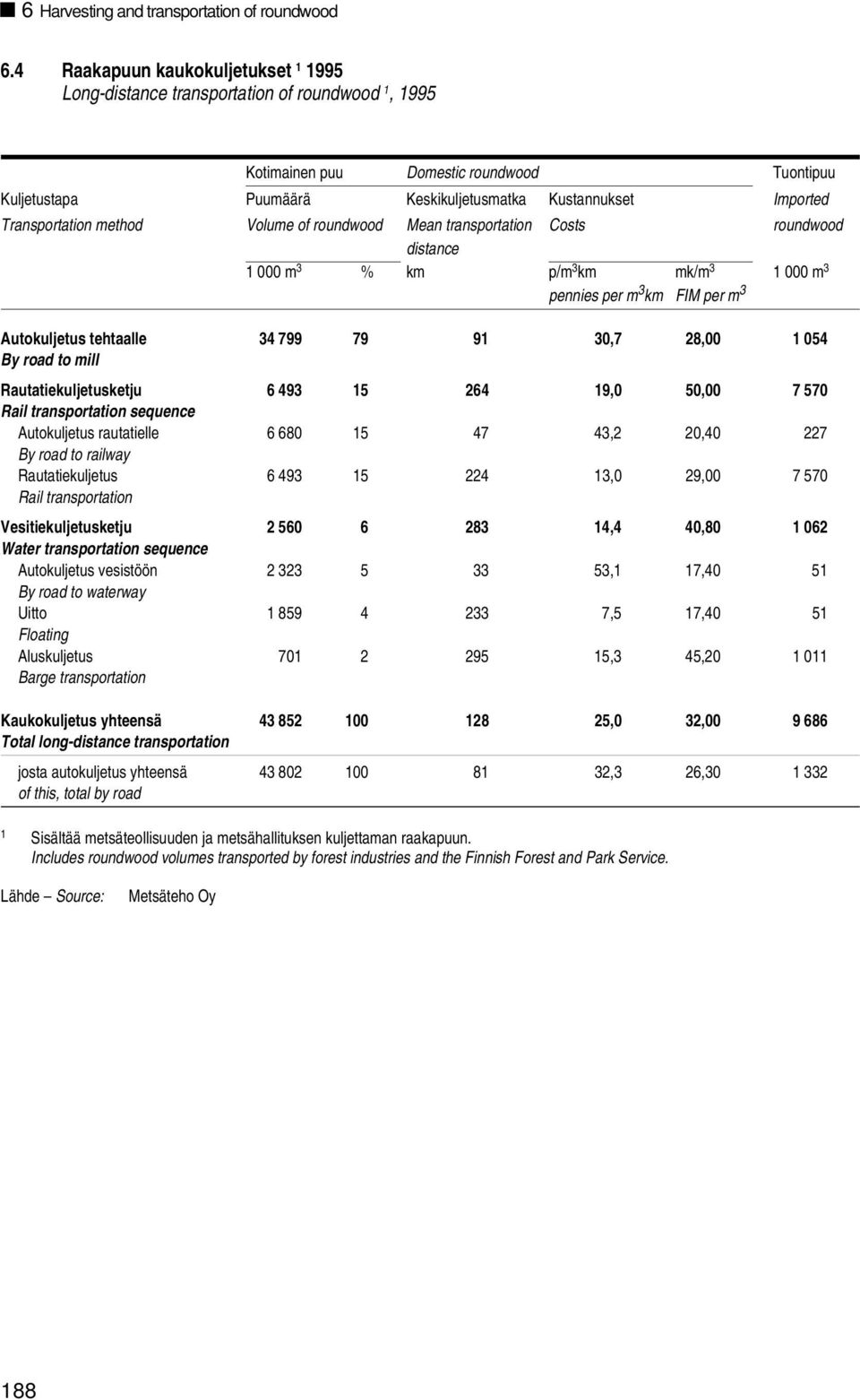 Transportation method Volume of roundwood Mean transportation Costs roundwood distance 1 m 3 % km p/m 3 km mk/m 3 1 m 3 pennies per m 3 km FIM per m 3 Autokuljetus tehtaalle 34 799 79 91 3,7 28, 1 54