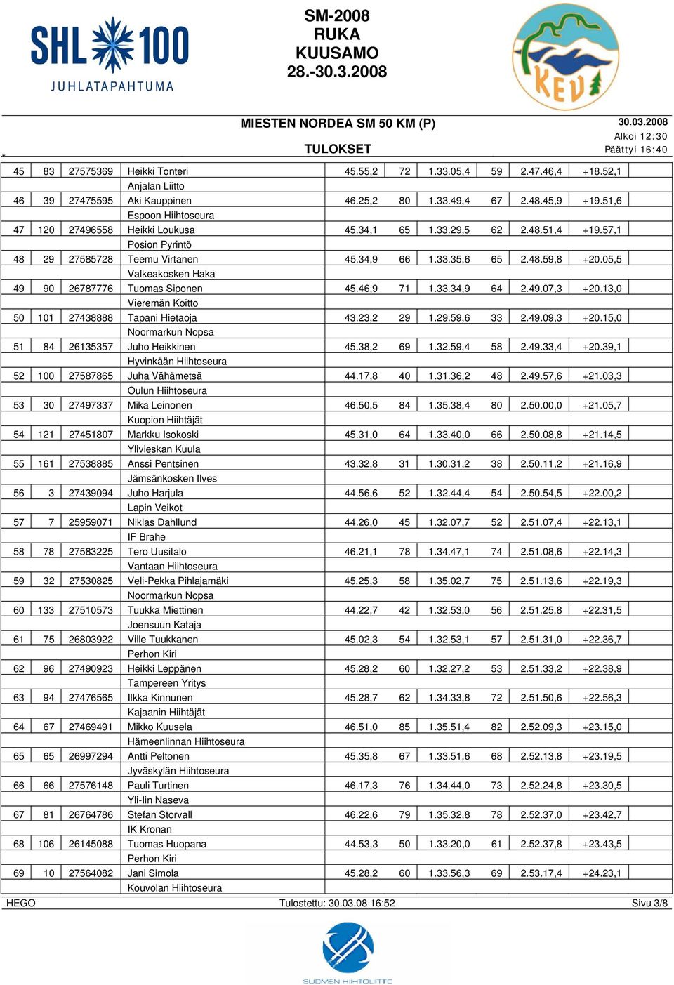 05,5 49 90 26787776 Tuomas Siponen 45.46,9 71 1.33.34,9 64 2.49.07,3 +20.13,0 Vieremän Koitto 50 101 27438888 Tapani Hietaoja 43.23,2 29 1.29.59,6 33 2.49.09,3 +20.