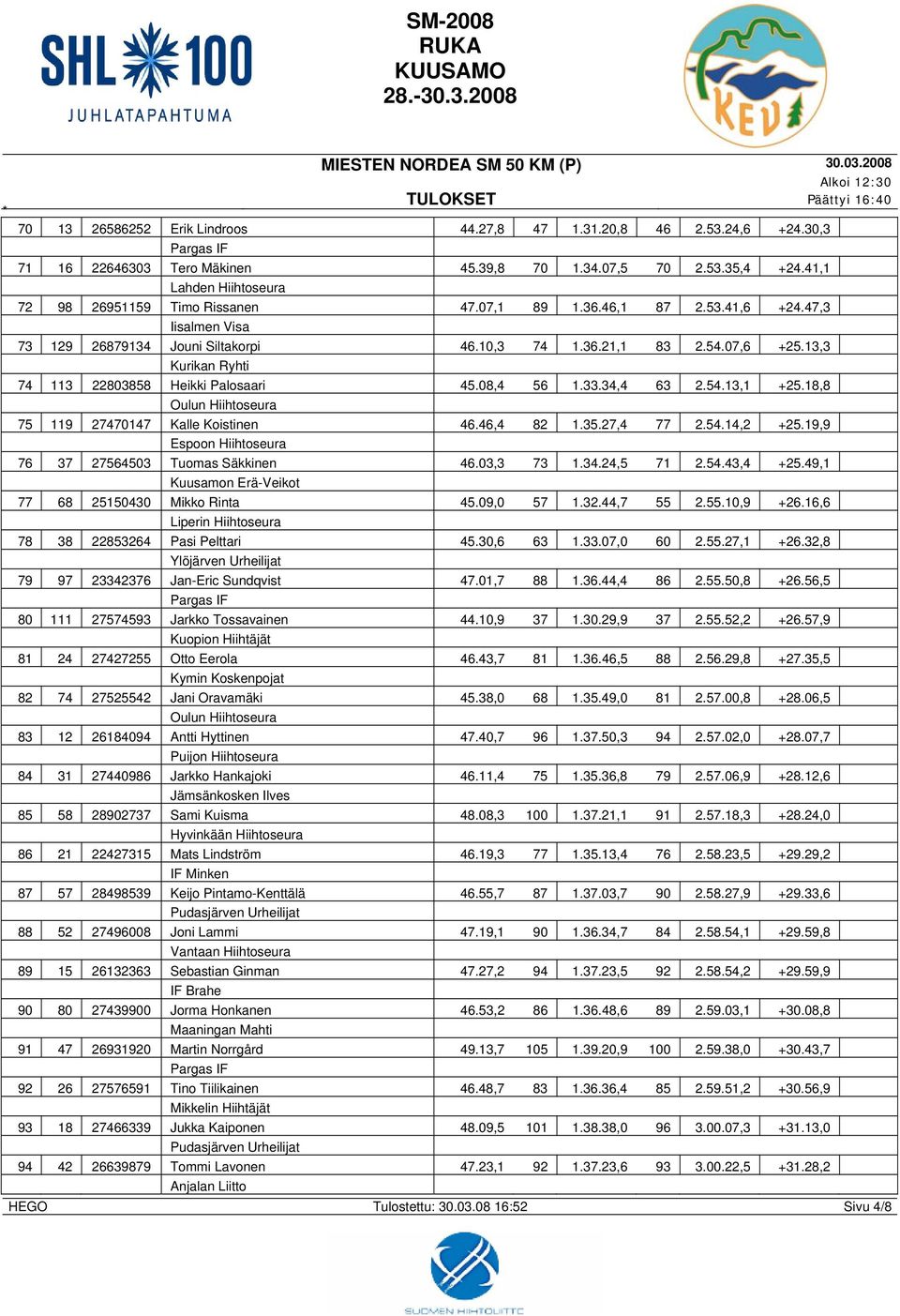 18,8 75 119 27470147 Kalle Koistinen 46.46,4 82 1.35.27,4 77 2.54.14,2 +25.19,9 Espoon Hiihtoseura 76 37 27564503 Tuomas Säkkinen 46.03,3 73 1.34.24,5 71 2.54.43,4 +25.