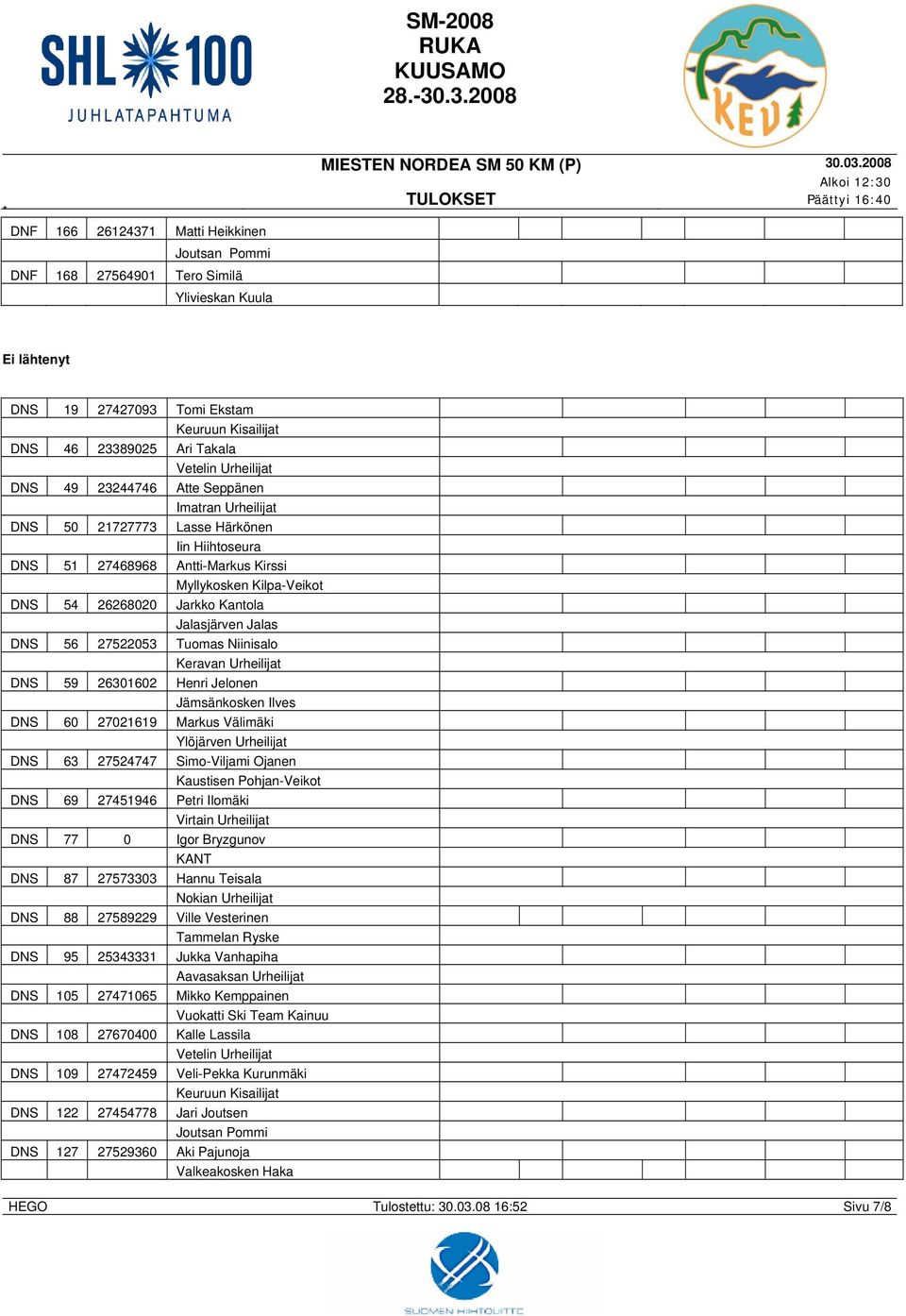 Jalas DNS 56 27522053 Tuomas Niinisalo Keravan Urheilijat DNS 59 26301602 Henri Jelonen DNS 60 27021619 Markus Välimäki Ylöjärven Urheilijat DNS 63 27524747 Simo-Viljami Ojanen Kaustisen