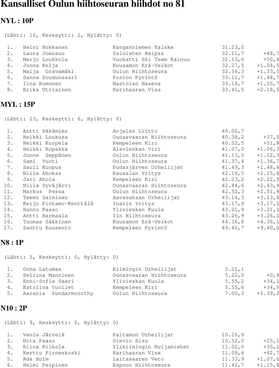 11,7 +1.48,7 7. Iina Komonen Nastolan Naseva 33.18,7 +1.55,7 8. Erika Utriainen Karihaaran Visa 33.41,5 +2.18,5 MYL : 15P (Lähti: 23, Keskeytti: 6, Hylätty: 0) 1. Antti Häkämies Anjalan Liitto 40.