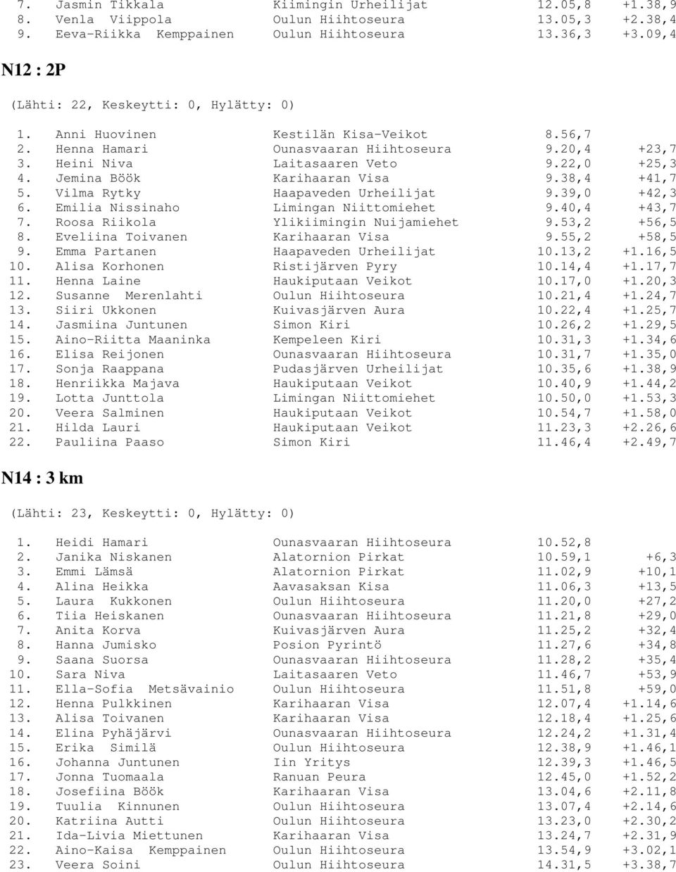 Jemina Böök Karihaaran Visa 9.38,4 +41,7 5. Vilma Rytky Haapaveden Urheilijat 9.39,0 +42,3 6. Emilia Nissinaho Limingan Niittomiehet 9.40,4 +43,7 7. Roosa Riikola Ylikiimingin Nuijamiehet 9.