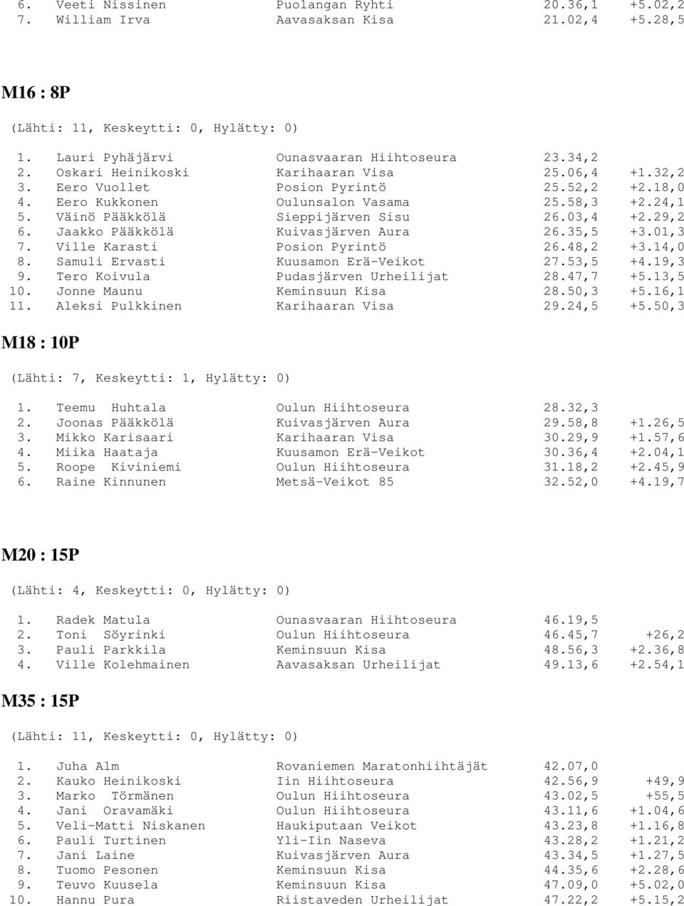 29,2 6. Jaakko Pääkkölä Kuivasjärven Aura 26.35,5 +3.01,3 7. Ville Karasti Posion Pyrintö 26.48,2 +3.14,0 8. Samuli Ervasti Kuusamon Erä-Veikot 27.53,5 +4.19,3 9.