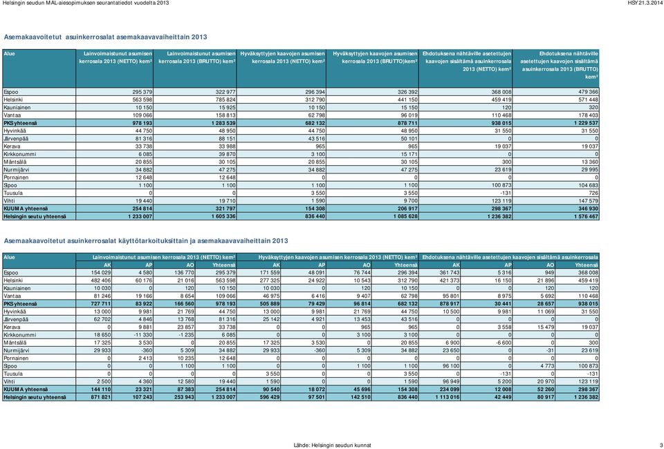 214 Asemakaavoitetut asuinkerrosalat asemakaavavaiheittain 213 Lainvoimaistunut asumisen kerrosala 213 (NETTO) kem² Lainvoimaistunut asumisen kerrosala 213 (BRUTTO) kem² Hyväksyttyjen kaavojen