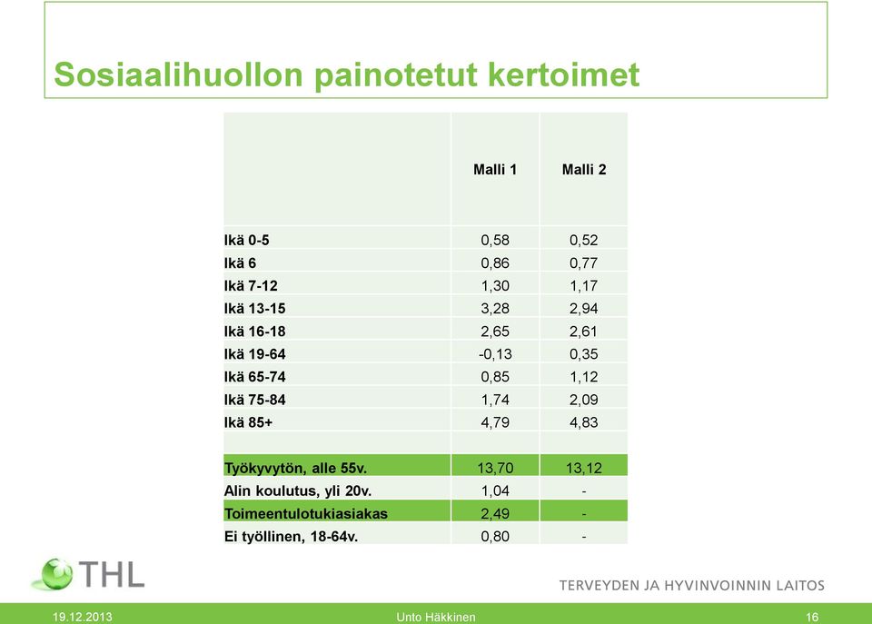 1,12 Ikä 75-84 1,74 2,09 Ikä 85+ 4,79 4,83 Työkyvytön, alle 55v.
