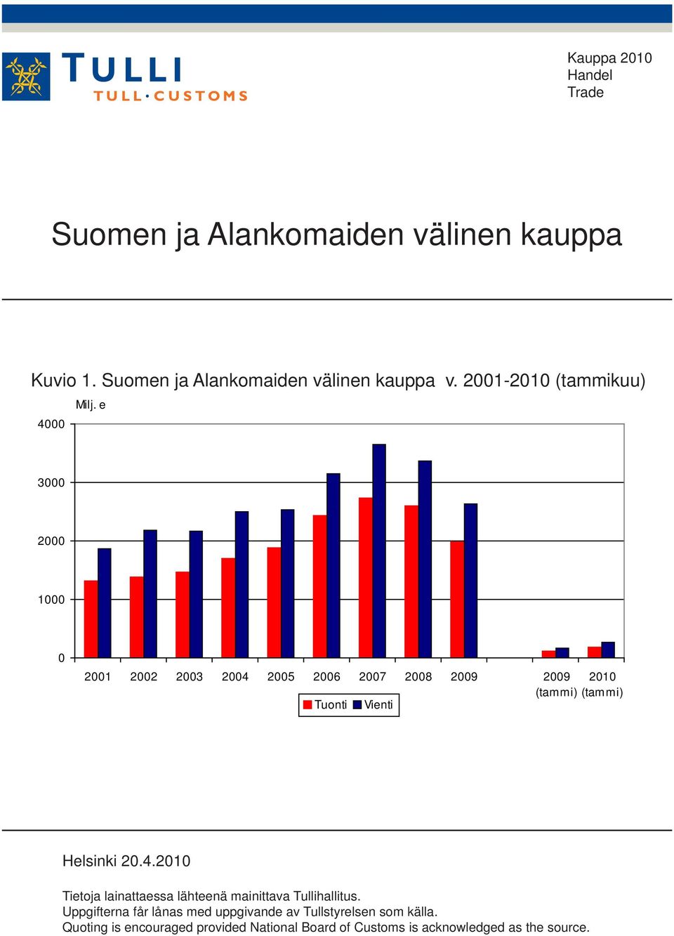 e 3 2 1 21 22 23 24 25 26 27 28 29 29 21 (tammi) (tammi) Tuonti Vienti Helsinki 2.4.21 Tietoja lainattaessa lähteenä mainittava Tullihallitus.