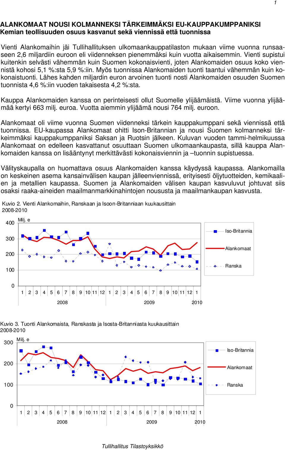 Vienti supistui kuitenkin selvästi vähemmän kuin Suomen kokonaisvienti, joten Alankomaiden osuus koko viennistä kohosi 5,1 %:sta 5,9 %:iin.