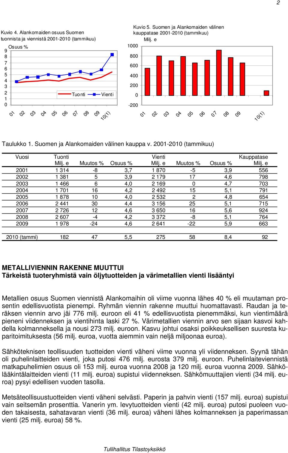 21-21 (tammikuu) Vuosi Tuonti Vienti Kauppatase Milj. e Muutos % Osuus % Milj.